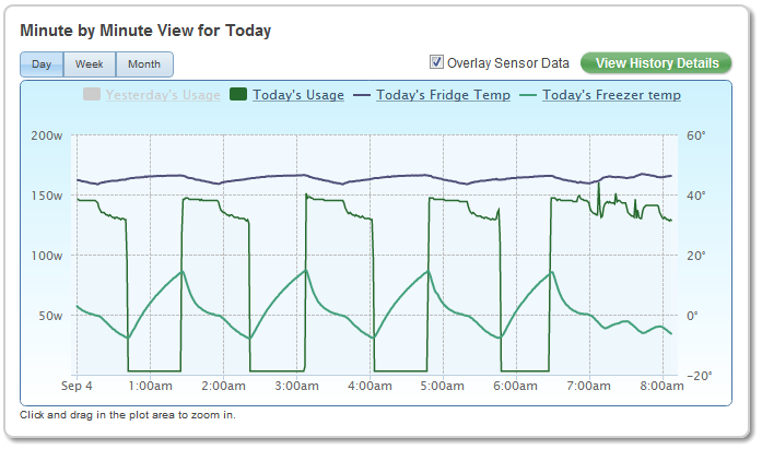 Restaurant Management Solution – Freezer Monitoring