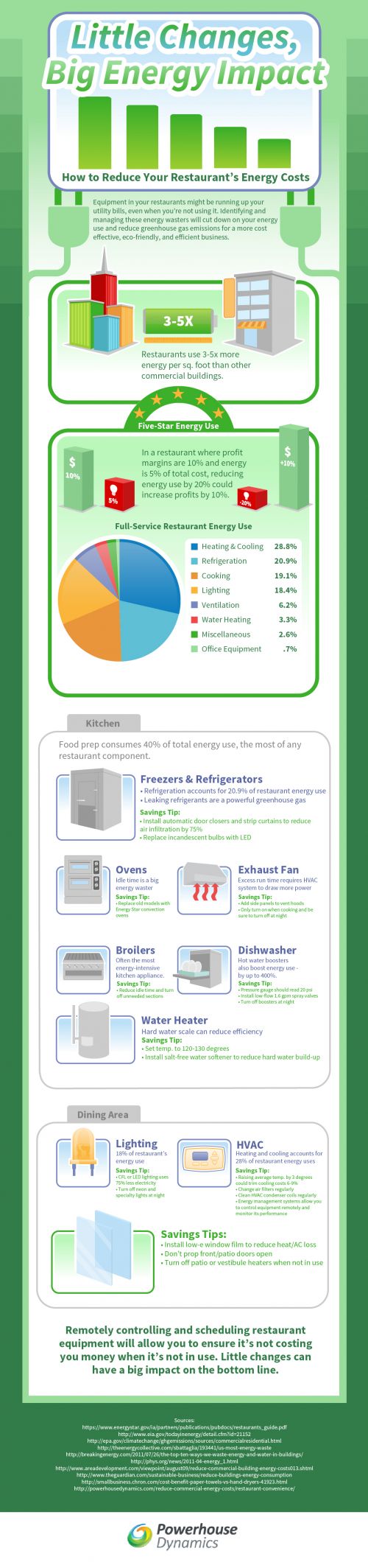 Restaurant Energy Use & Tips Infographic