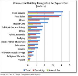 Energy use by building type