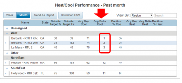 RTU Cooling Fault Report