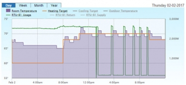 RTU running constantly